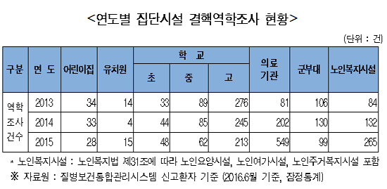 의료기관 결핵관리 구멍...3년 새 신고건수 6.8배 늘어