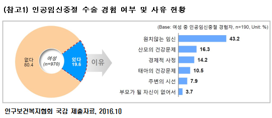 "가임기 여성 5명 중 1명꼴 인공임신중절 경험"