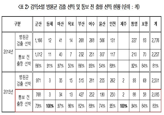 "병원균 검출선박 소독없이 매년 2천척 이상 출항"