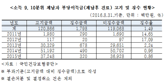건보료 안낸 고소득자들, 1208억 급여혜택 받아