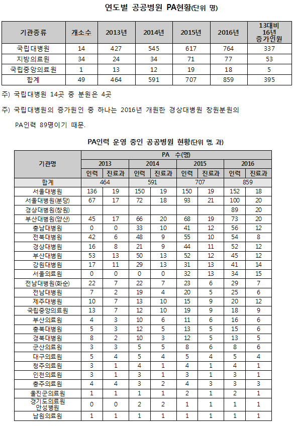 공공병원 의료법 위반 PA 859명…서울대병원 최다