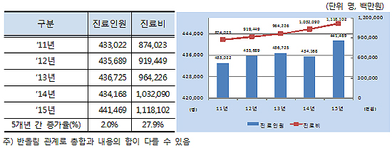 뇌경색 환자 연 44만명…진료비 1조1181억원 달해