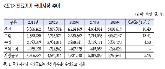국산 의료기기 수출 고성장세...의료기관 사용은 저조