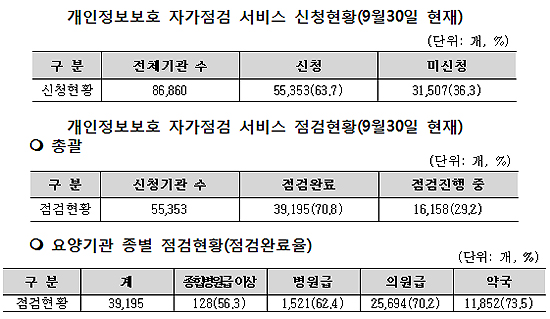 요양기관 개인정보 자가점검 서비스 이달 말까지 연장