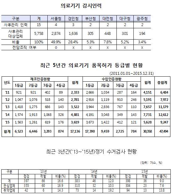 1·2등급 의료기기 인허가 4만건에 15명이 사후관리