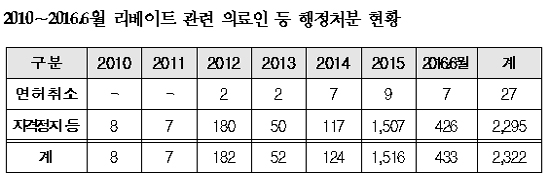 리베이트 받은 의료인 2512명 시효제로 처분 면제