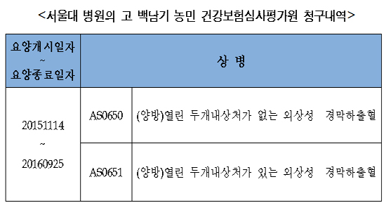 "고 백남기 농민 급여비는 외상성 경막하출혈로 청구"