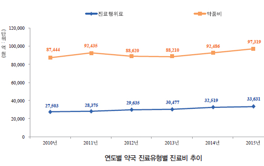 지난해 약국 약제비 13조원 돌파…약값비중 74%
