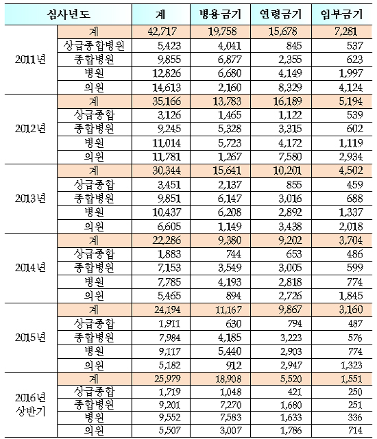 병의원 금기약물 마구잡이 처방…상반기에 2만6천건
