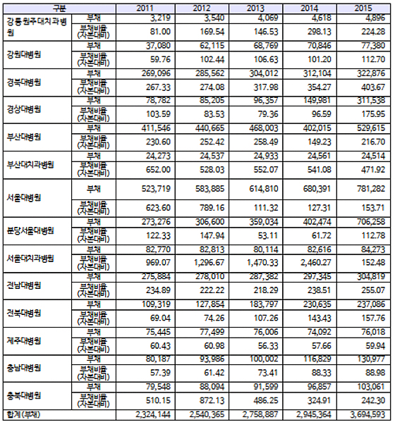 "국립대병원 적자운영 속 직원 병원비 할인은 증가"