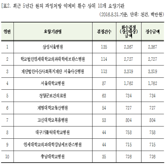 과잉처방 약제비 5년간 1697억…서울아산병원 최다