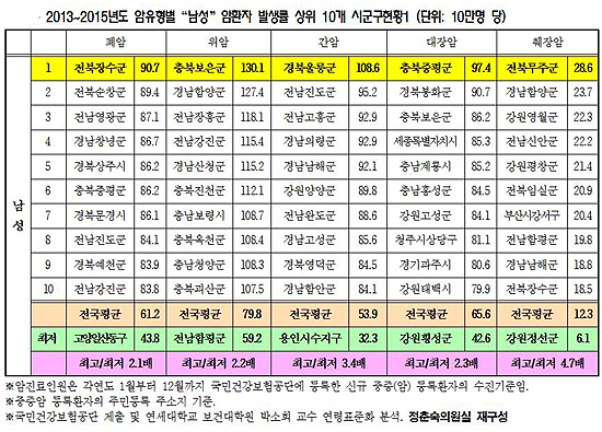 지역별 암발생 종류 달라…수도권, 전립선암 최다