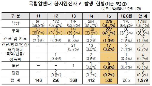 "위절제 수술환자에 설사약을"…NCC 약화사고 백태