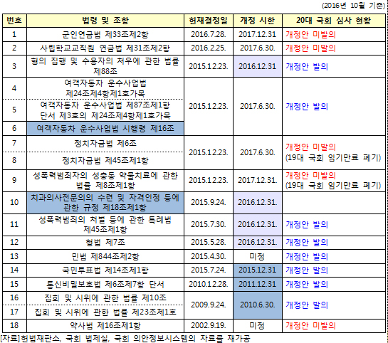 헌재 결정이후 미개정 조항 18개…법인약국도 포함