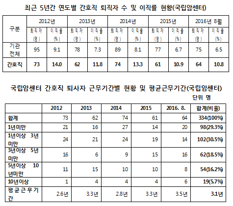 국립암센터 간호사들, 3년만 일하고 떠난다…이직 심각