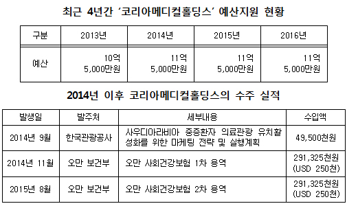 "적자기업 사들인 보건산업진흥원…정부예산만 펑펑"