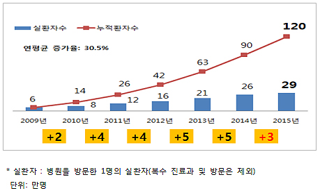 "외국인 환자 집계방식, 실환자 기준으로 바꿔야"