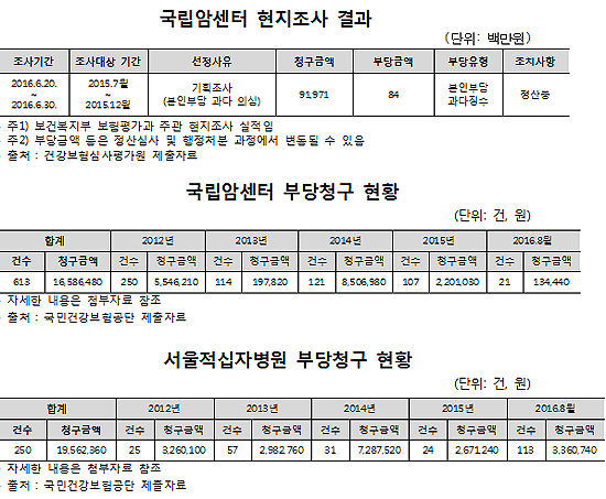 불법경쟁?…암센터 부당청구 1억-적십자병원 2억