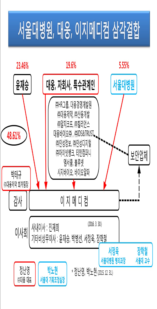전혜숙 "서울대병원-이지메디컴-대웅 철의 3각 동맹"