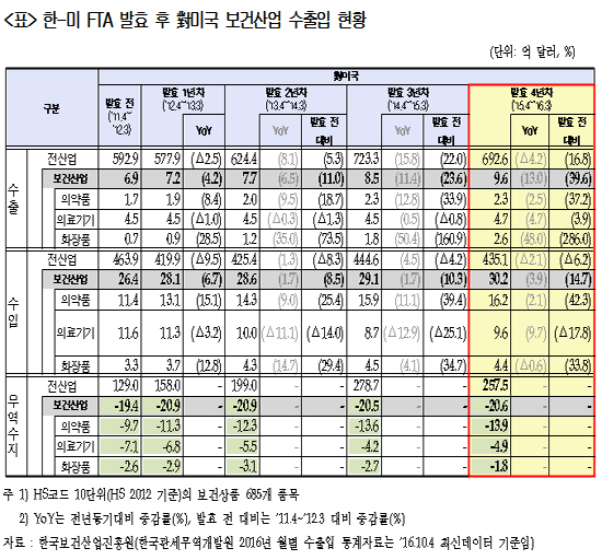 보건산업 美 수출 39.6% 증가...무역수지 적자 그대로