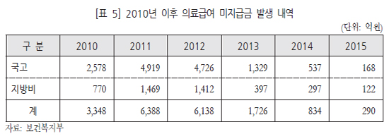 의료급여 미지급금 해소…전공의 단기연수 재검토