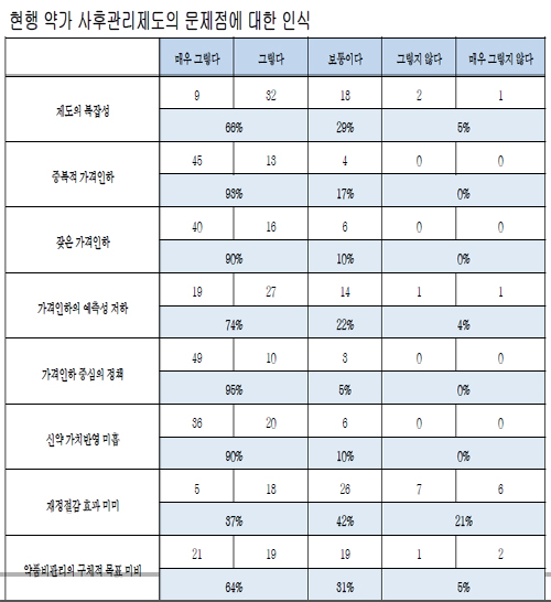 제약계 "가격인하 중심 약가 사후관리제도 개선해야"