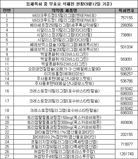 특허분쟁서 밀린 오리지널 27품목 특허목록서 삭제