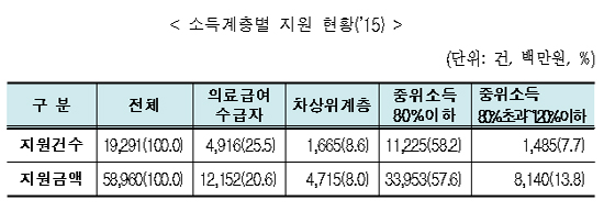 "중중질환 재난적 의료비 지원사업 보장률 85.7%"