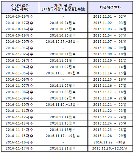 "요양기관 11월분 급여비 지급예정일 확인하세요"