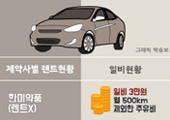 영업사원 일비 유한·대웅…차량지원 한독이 최고?