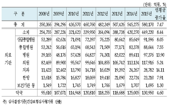 약국 연평균 급여비 4.6% 증가…병원·치과 두자리수