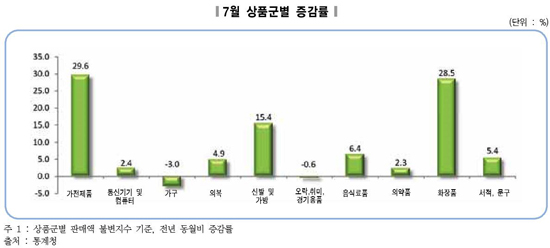 의약품 매출 제자리…편의점·화장품 매출 성장