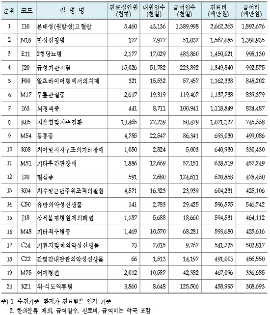 본태성고혈압, 진료비 1위…외래 다빈도 상병, 감기

