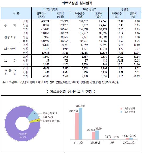 상반기 총약품비 비중 0.18% 줄었는데 약국은 늘어