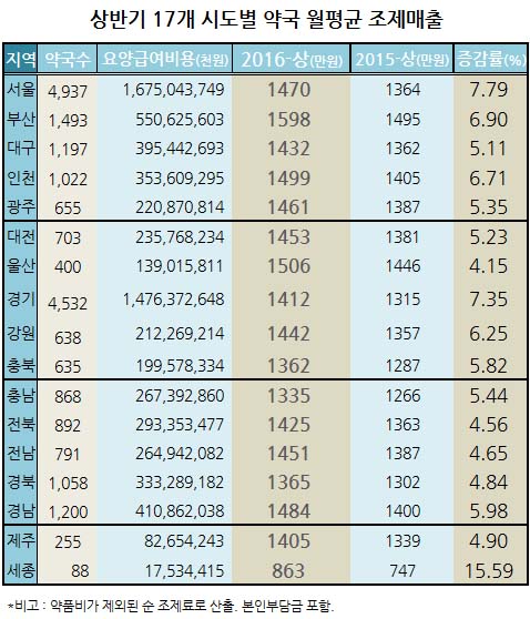 약국당 월 급여매출 1446만원…부산지역 주도