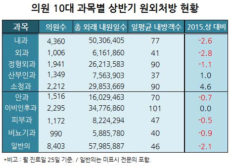 개원가 주요과목 외래환자 줄었는데 매출은 '약진'