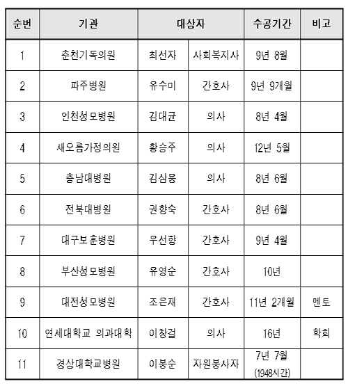 말기환자 위해 헌신한 의사 11명 등 장관상 수상