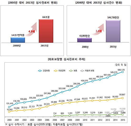 심평원 15년 발자취…항생제·주사제 처방 20%대 줄어