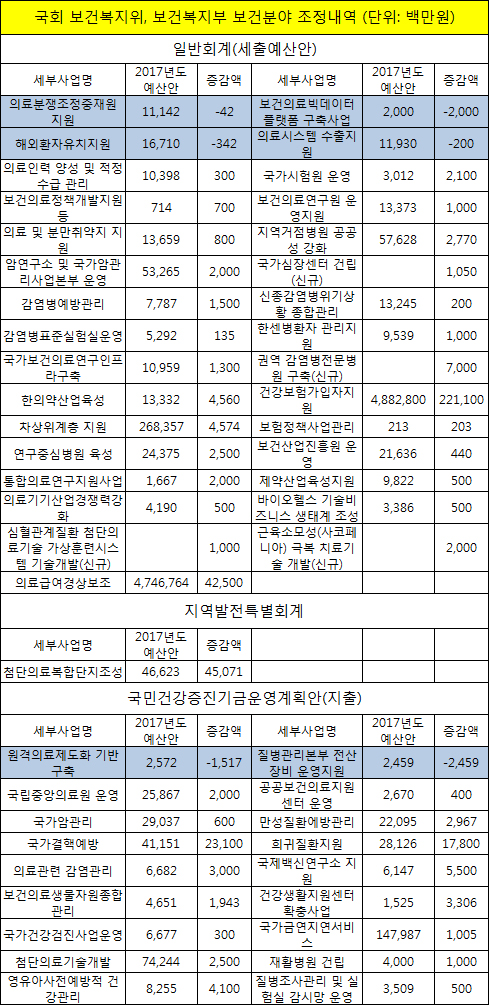 원격의료 예산 15억 삭감…의료급여비는 425억 증액