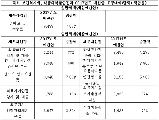 마약류통합시스템 예산 47억 증액…인허가도 76억↑