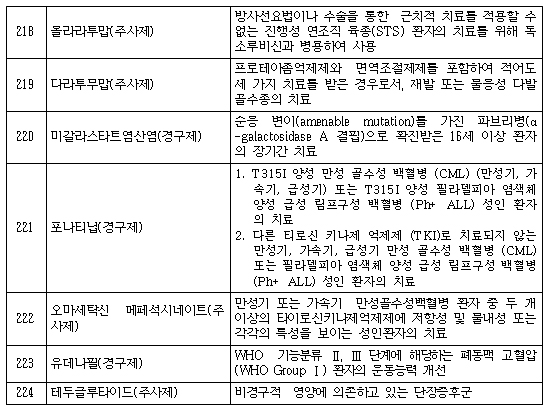 긴급도입 필요 의약품, 희귀약·개발단계 희귀약 지정