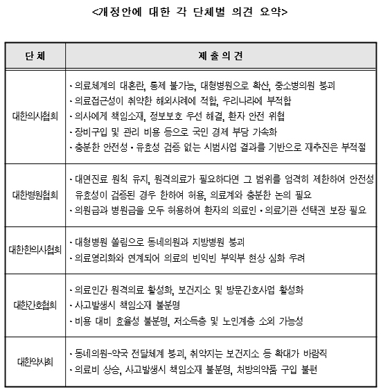 병원 뺀 의약계 단체들, 의사-환자 간 원격의료 반대