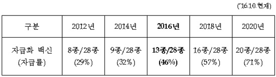 식약처, 녹십자 성인용 Td백신 허가…"자급률 46%"