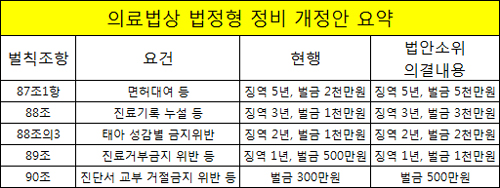 의사 면허대여 벌금 상한액 '5천만원'으로 상향 조정