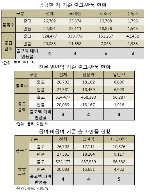 제약사, 의약품 100만원어치 팔면 5만원은 반품으로