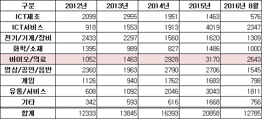 벤처캐피탈 신규 투자, 바이오 등 헬스케어에 집중