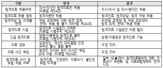 빨라진 중국…"원격진료·처방에 의약품 배송도 허용"