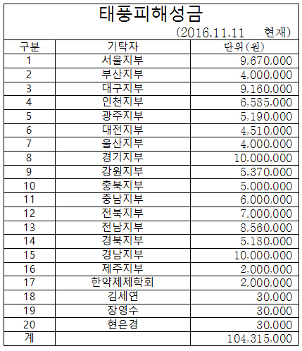 태풍 차바 피해약국 돕기 성금 1억원 돌파