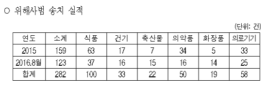 "위조약에 반품약 재판매까지"…바쁜 식약처중조단