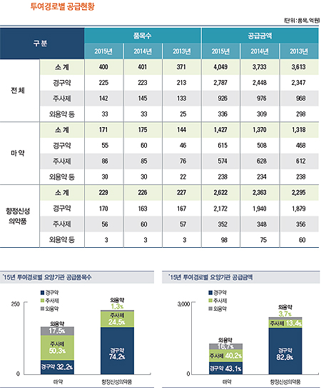 마약류 등 요양기관 연 4천억 공급…경구 56% 점유